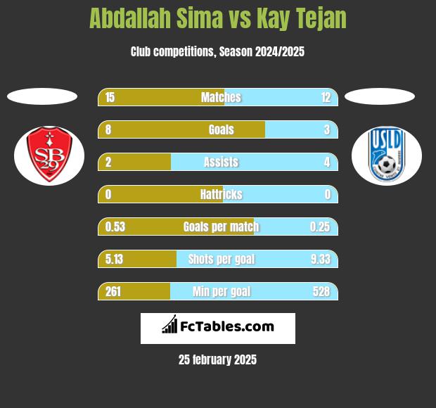 Abdallah Sima vs Kay Tejan h2h player stats