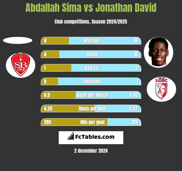 Abdallah Sima vs Jonathan David h2h player stats