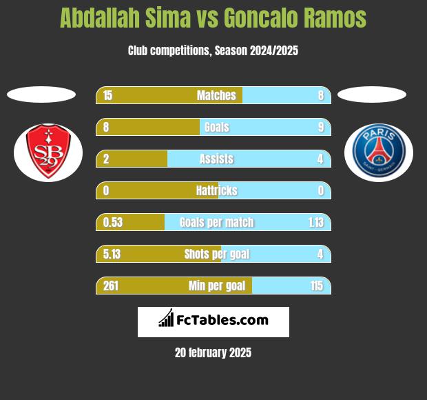 Abdallah Sima vs Goncalo Ramos h2h player stats