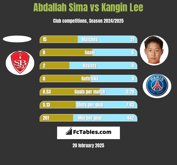 Abdallah Sima vs Kangin Lee h2h player stats