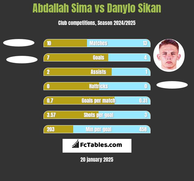 Abdallah Sima vs Danylo Sikan h2h player stats