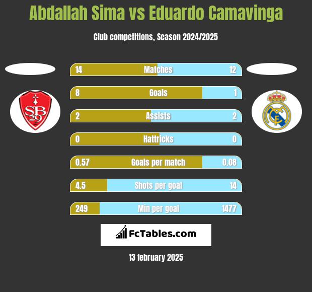 Abdallah Sima vs Eduardo Camavinga h2h player stats