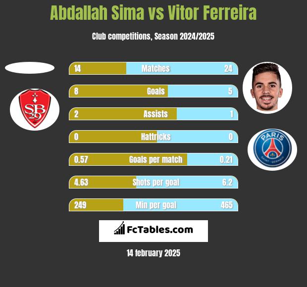 Abdallah Sima vs Vitor Ferreira h2h player stats