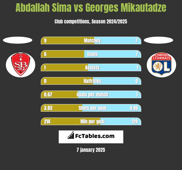 Abdallah Sima vs Georges Mikautadze h2h player stats