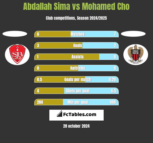 Abdallah Sima vs Mohamed Cho h2h player stats