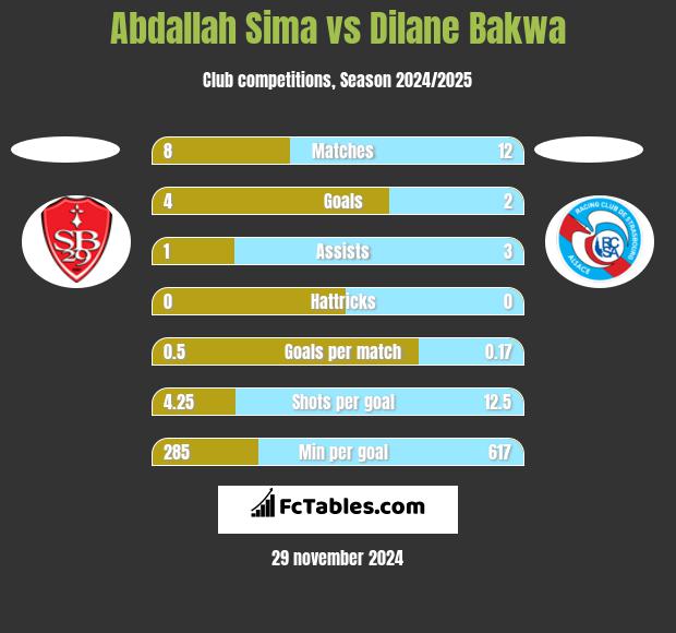 Abdallah Sima vs Dilane Bakwa h2h player stats