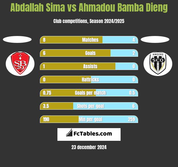 Abdallah Sima vs Ahmadou Bamba Dieng h2h player stats