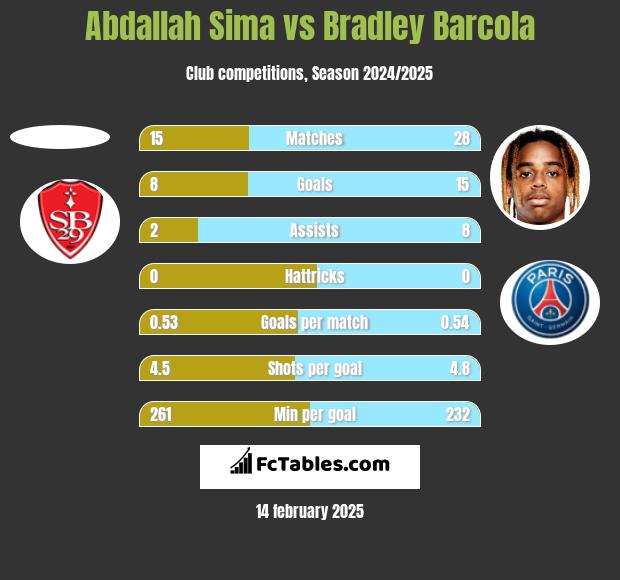 Abdallah Sima vs Bradley Barcola h2h player stats