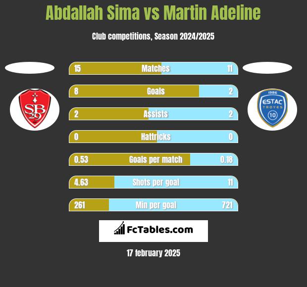 Abdallah Sima vs Martin Adeline h2h player stats