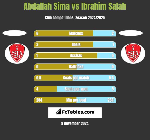 Abdallah Sima vs Ibrahim Salah h2h player stats