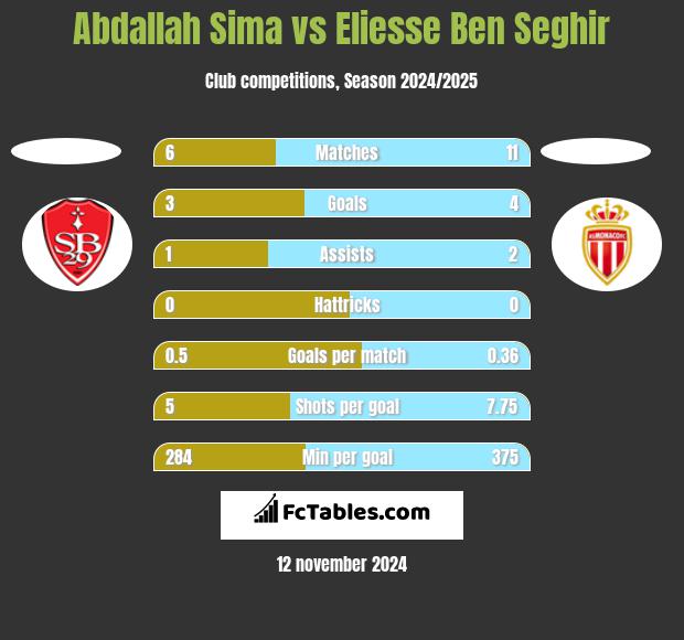 Abdallah Sima vs Eliesse Ben Seghir h2h player stats