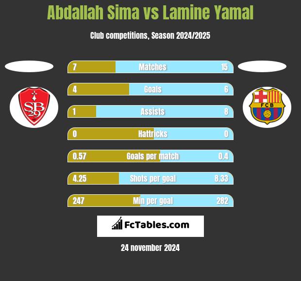 Abdallah Sima vs Lamine Yamal h2h player stats