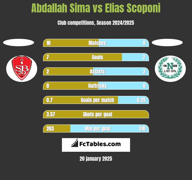 Abdallah Sima vs Elias Scoponi h2h player stats