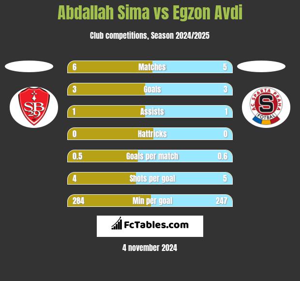 Abdallah Sima vs Egzon Avdi h2h player stats