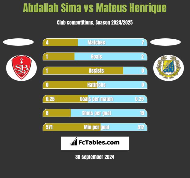 Abdallah Sima vs Mateus Henrique h2h player stats