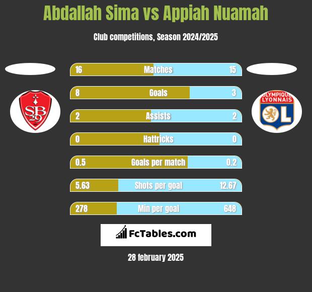 Abdallah Sima vs Appiah Nuamah h2h player stats