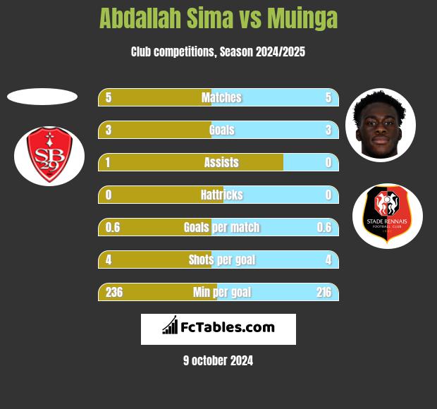 Abdallah Sima vs Muinga h2h player stats