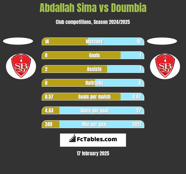 Abdallah Sima vs Doumbia h2h player stats