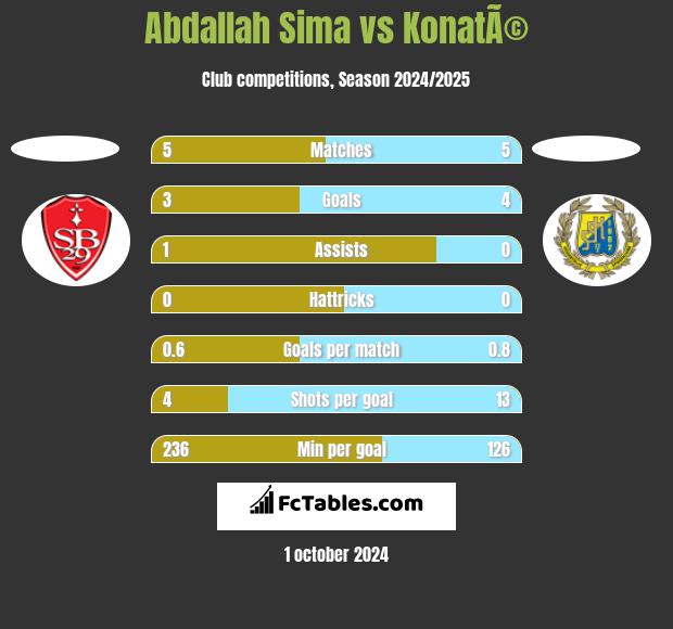 Abdallah Sima vs KonatÃ© h2h player stats