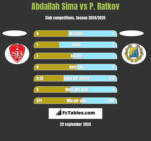 Abdallah Sima vs P. Ratkov h2h player stats