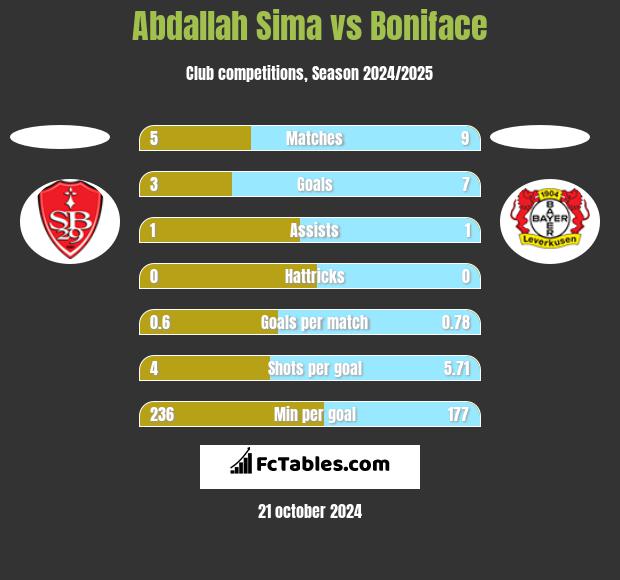 Abdallah Sima vs Boniface h2h player stats