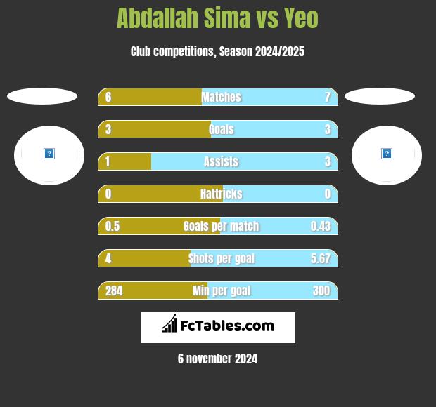 Abdallah Sima vs Yeo h2h player stats