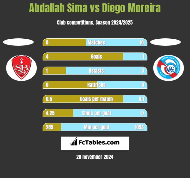 Abdallah Sima vs Diego Moreira h2h player stats