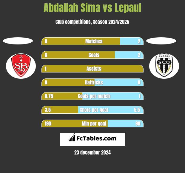 Abdallah Sima vs Lepaul h2h player stats