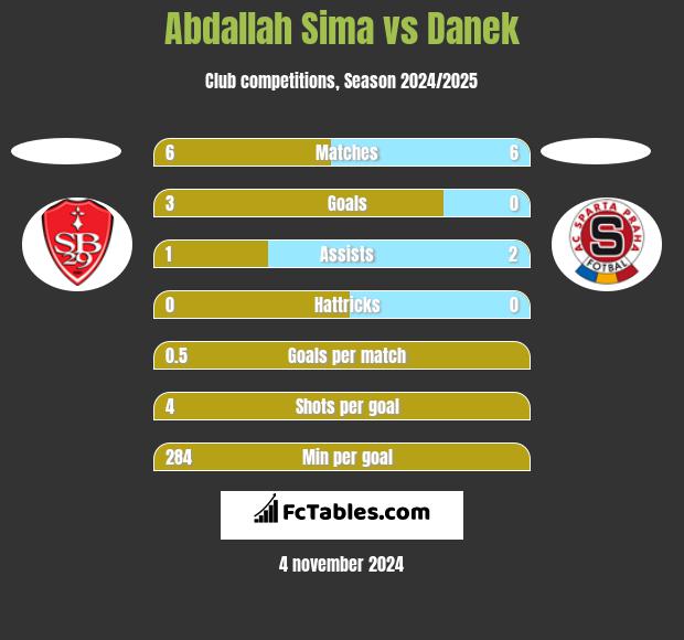 Abdallah Sima vs Danek h2h player stats