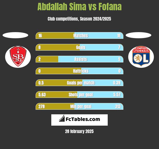 Abdallah Sima vs Fofana h2h player stats