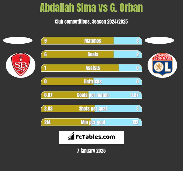 Abdallah Sima vs G. Orban h2h player stats