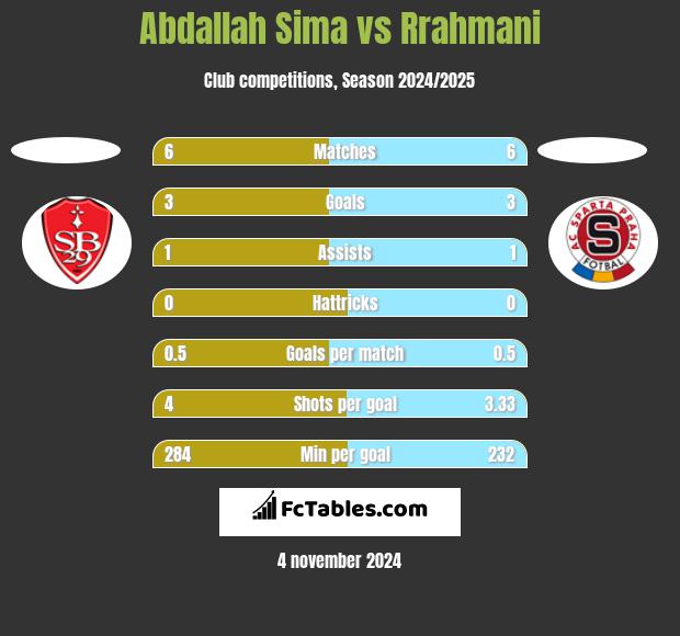 Abdallah Sima vs Rrahmani h2h player stats