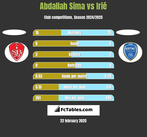 Abdallah Sima vs Irié h2h player stats