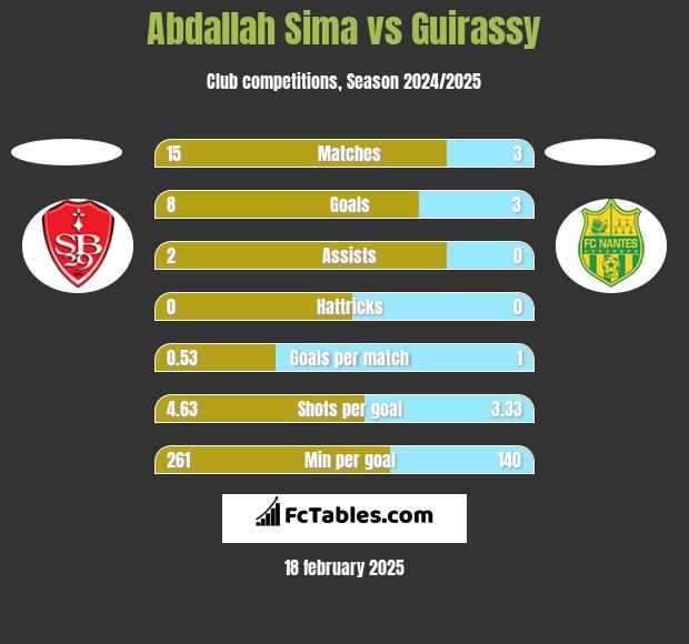 Abdallah Sima vs Guirassy h2h player stats