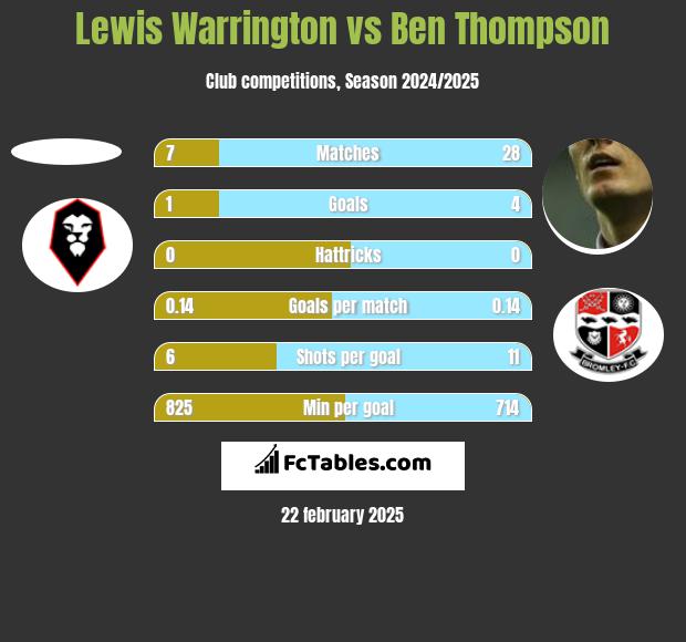 Lewis Warrington vs Ben Thompson h2h player stats