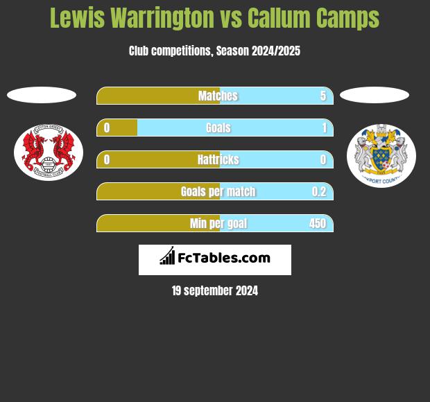 Lewis Warrington vs Callum Camps h2h player stats