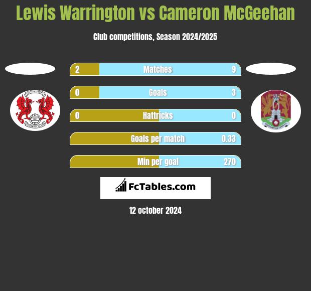 Lewis Warrington vs Cameron McGeehan h2h player stats