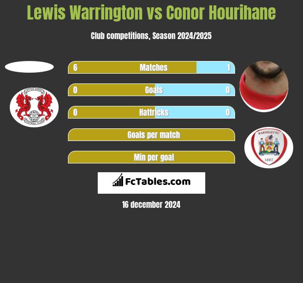 Lewis Warrington vs Conor Hourihane h2h player stats