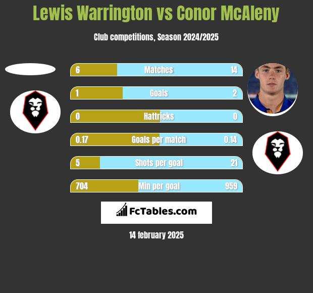 Lewis Warrington vs Conor McAleny h2h player stats