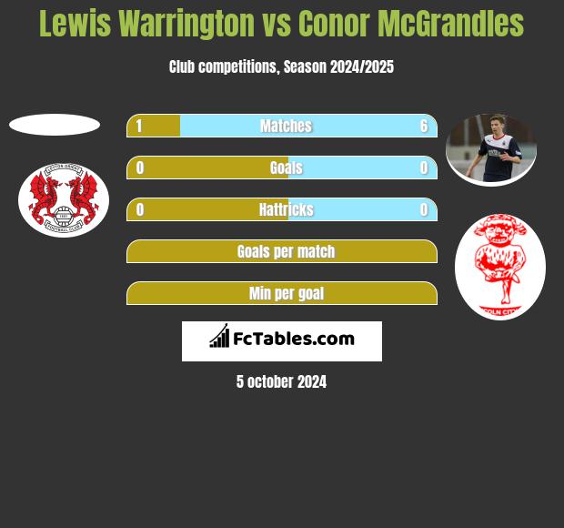 Lewis Warrington vs Conor McGrandles h2h player stats