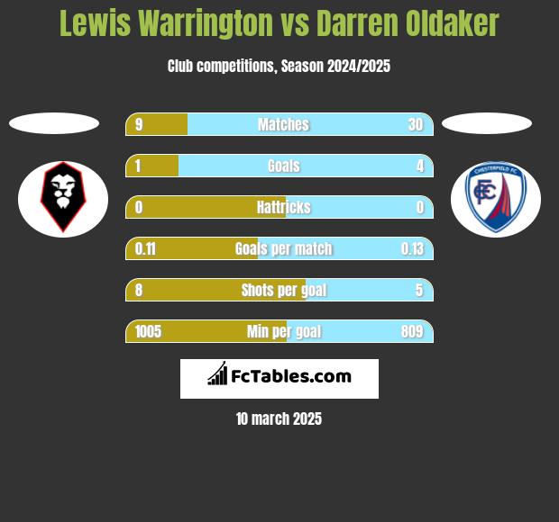 Lewis Warrington vs Darren Oldaker h2h player stats