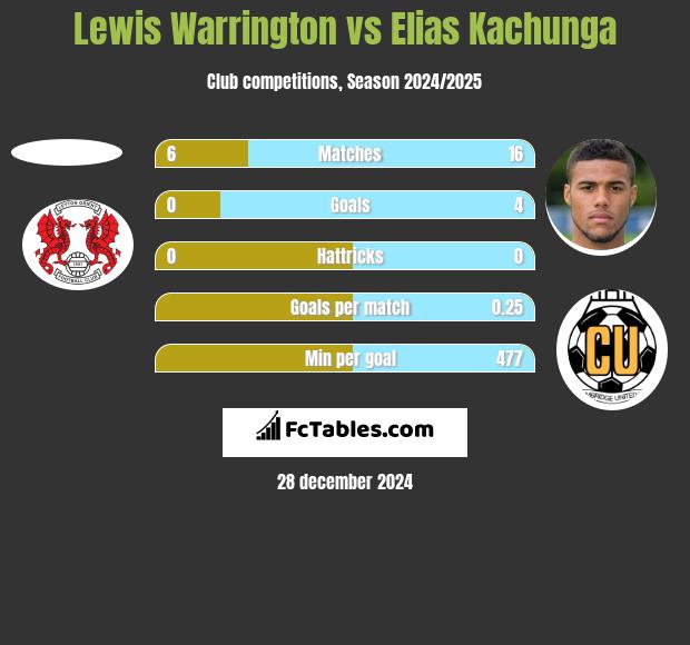 Lewis Warrington vs Elias Kachunga h2h player stats