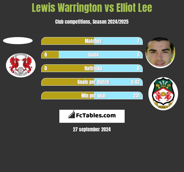 Lewis Warrington vs Elliot Lee h2h player stats