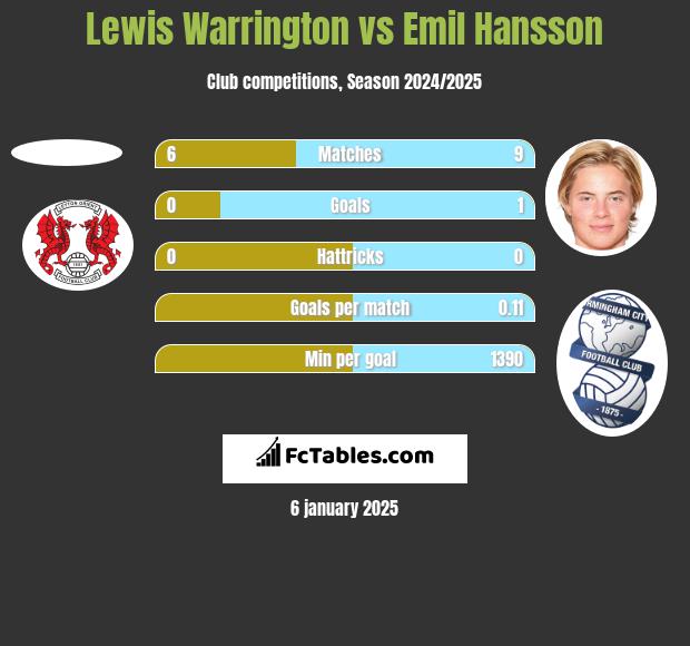 Lewis Warrington vs Emil Hansson h2h player stats