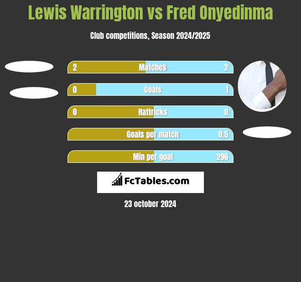 Lewis Warrington vs Fred Onyedinma h2h player stats