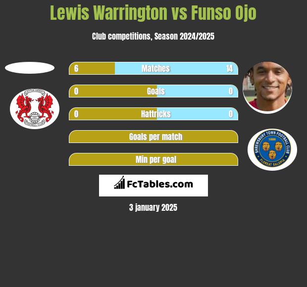 Lewis Warrington vs Funso Ojo h2h player stats