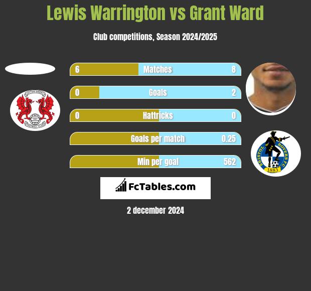 Lewis Warrington vs Grant Ward h2h player stats