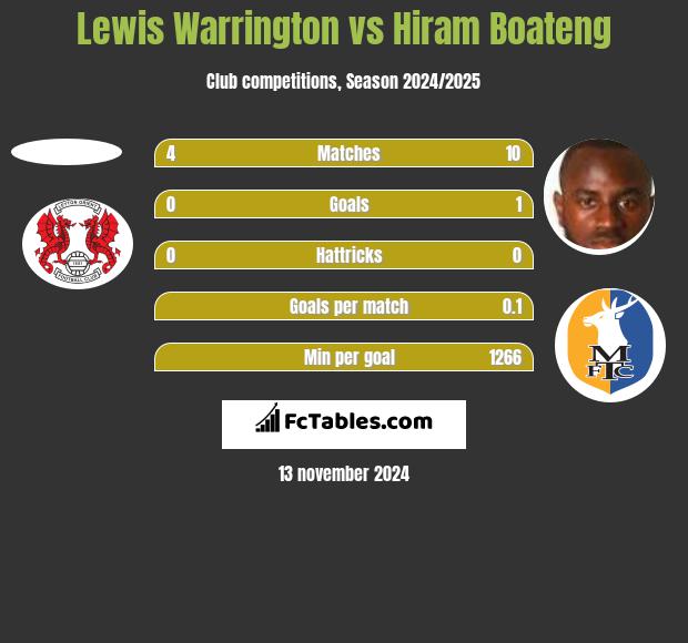 Lewis Warrington vs Hiram Boateng h2h player stats