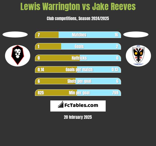 Lewis Warrington vs Jake Reeves h2h player stats