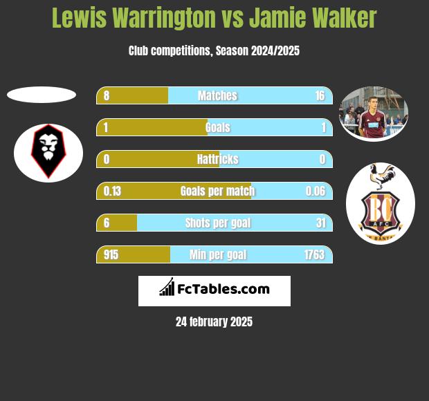 Lewis Warrington vs Jamie Walker h2h player stats